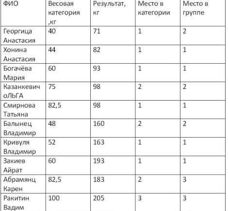 С 13 по 19  ноября 2011 года в  Венгрии  прошли Международные соревнования по пауэрлифтингу